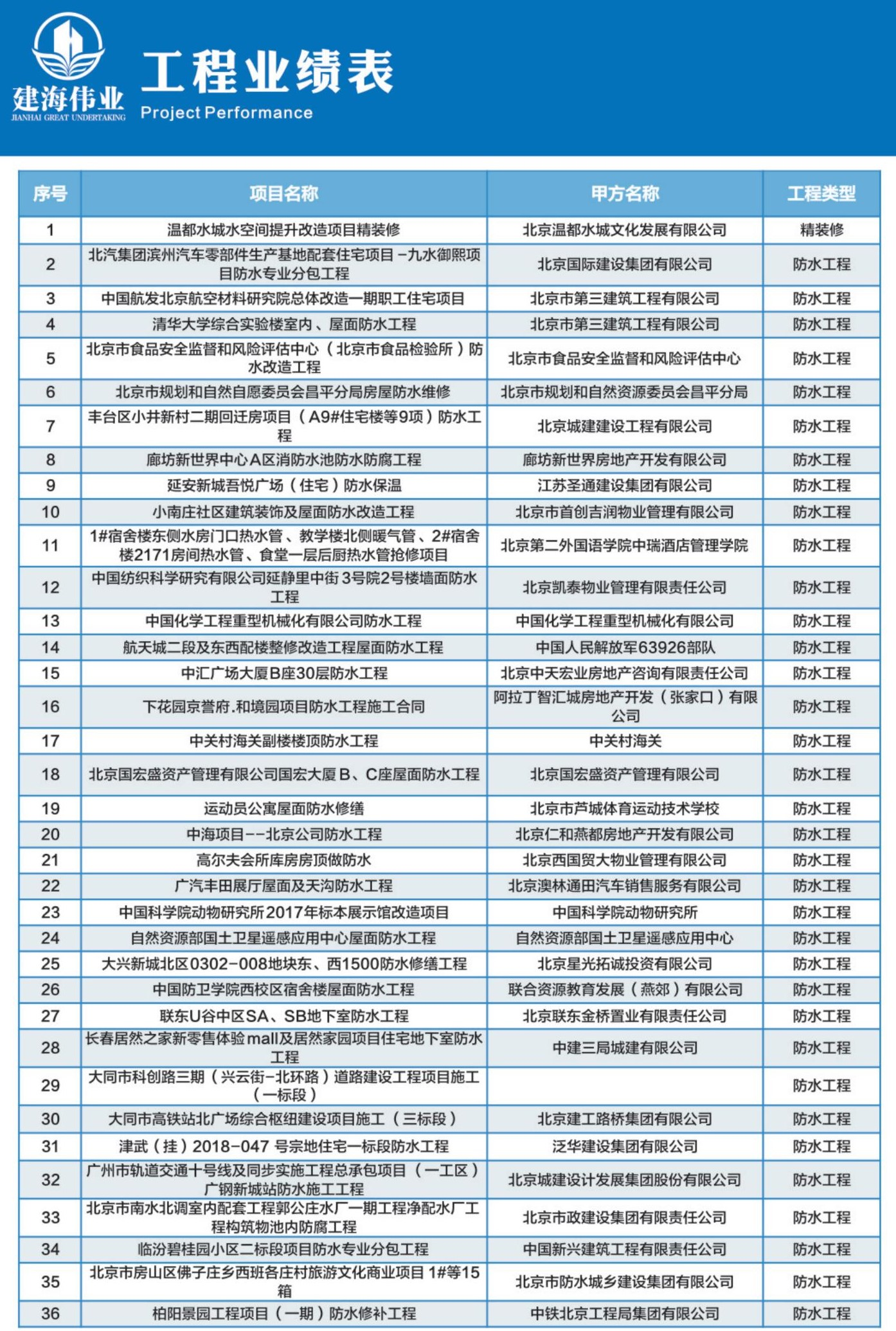 工(gong)程業績(ji)錶